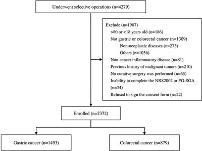 Poor Pre-operative Nutritional Status Is a Risk Factor of Post-operative Infections in Patients With Gastrointestinal Cancer—A Multicenter Prospective Cohort Study